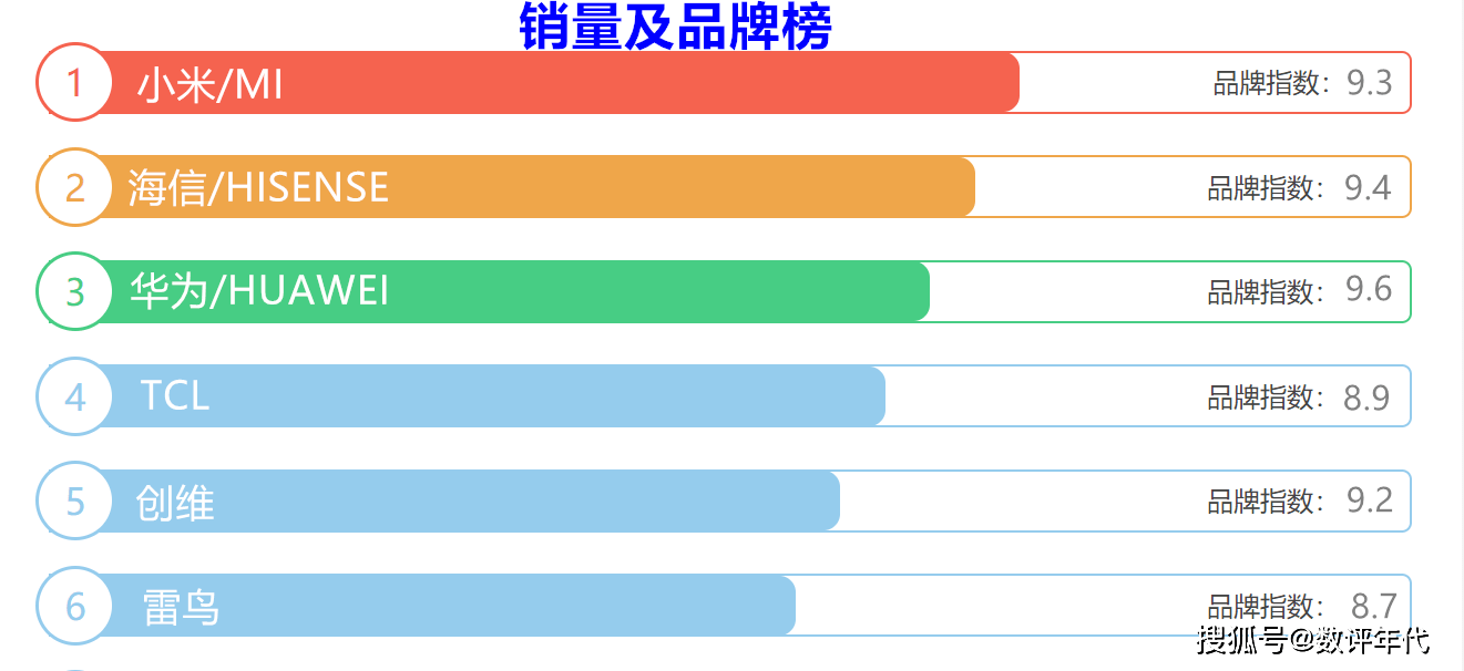 华为秘盒手机遥控程序
:2022电视销量排行:国产品牌雄踞前五,三星和索尼跌下神坛原因简单-第2张图片-太平洋在线下载