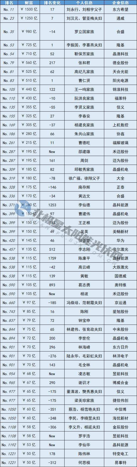 华为2300手机图片
:刘汉元、李振国等59位能源企业家入围2022衡昌烧坊·胡润百富榜-第1张图片-太平洋在线下载