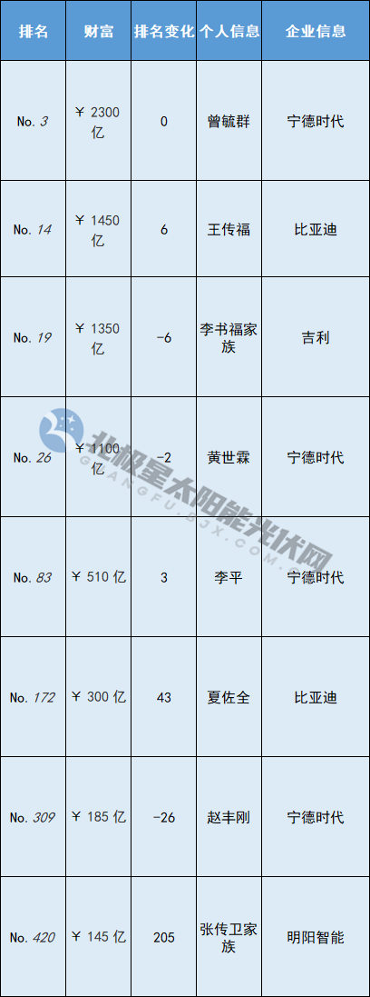 华为2300手机图片
:刘汉元、李振国等59位能源企业家入围2022衡昌烧坊·胡润百富榜-第2张图片-太平洋在线下载