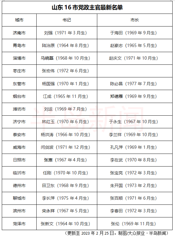 华为手机长什么样子的:最新！山东16市党委“一把手”补齐：“女将”变3名，70后增至7人