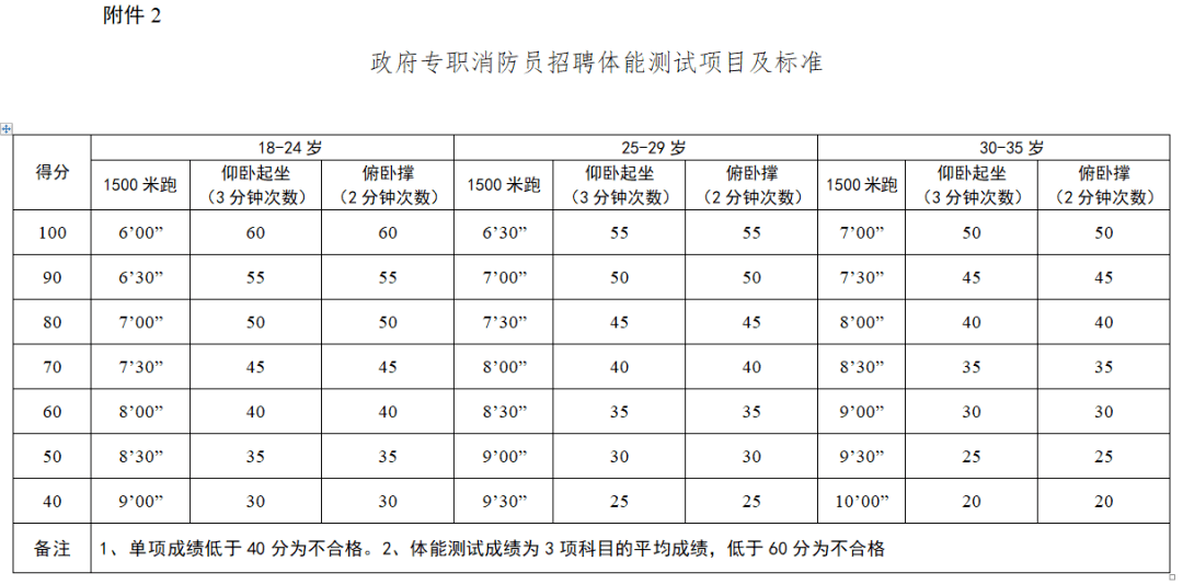 高绩效教练电子版下载苹果:招聘88人丨襄阳市消防救援支队招聘政府专职消防员-第5张图片-太平洋在线下载