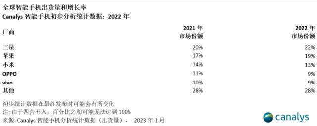 苹果手机x亚太版
:稳居全球第四！OPPO势头强劲，黑科技创新成最大助力