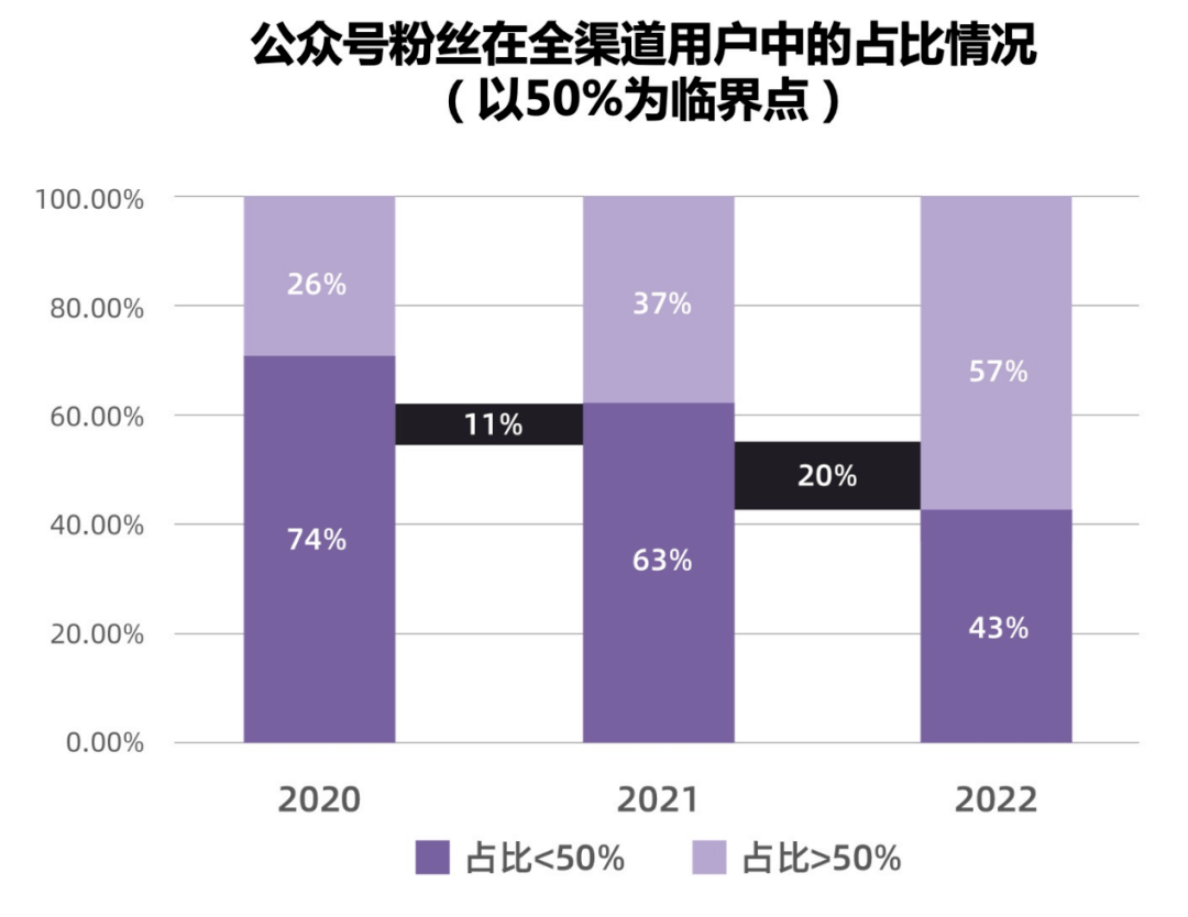 微信下载苹果版旧版:高分白皮书更新｜2023 B2B企业公众号运营报告-第1张图片-太平洋在线下载