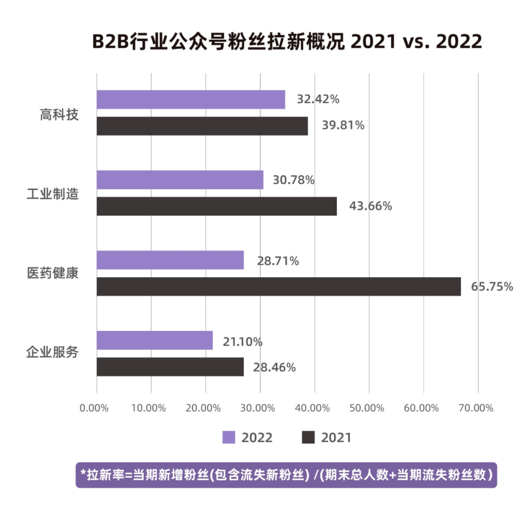 微信下载苹果版旧版:高分白皮书更新｜2023 B2B企业公众号运营报告-第5张图片-太平洋在线下载