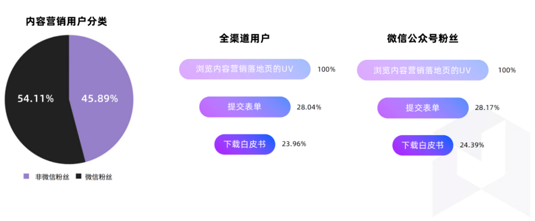 微信下载苹果版旧版:高分白皮书更新｜2023 B2B企业公众号运营报告-第8张图片-太平洋在线下载