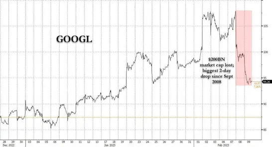 苹果版谷歌访问助手:谷歌2天跌掉近1.36万亿！市场真正担心什么？