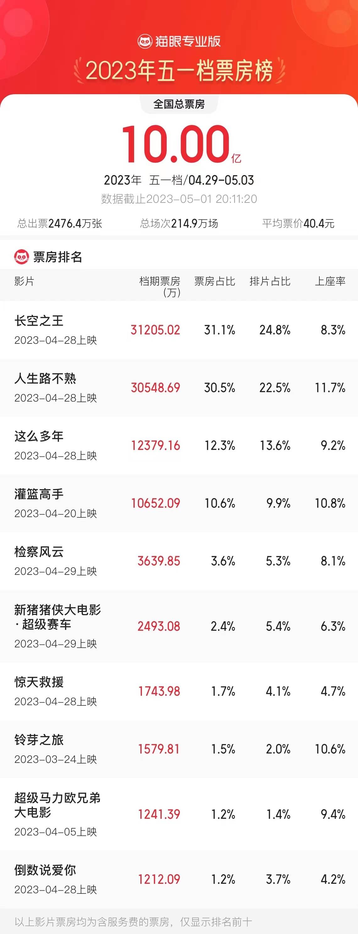 浴血长空苹果端版:五一档电影新片总票房破10亿元-第1张图片-太平洋在线下载