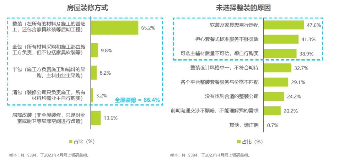 飞时达苹果版:2023年北京整装市场研究白皮书发布-第2张图片-太平洋在线下载