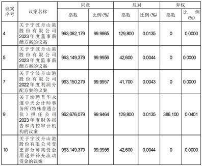 千牛5.9.2苹果版:宁波舟山港股份有限公司 2022年年度股东大会决议公告-第2张图片-太平洋在线下载