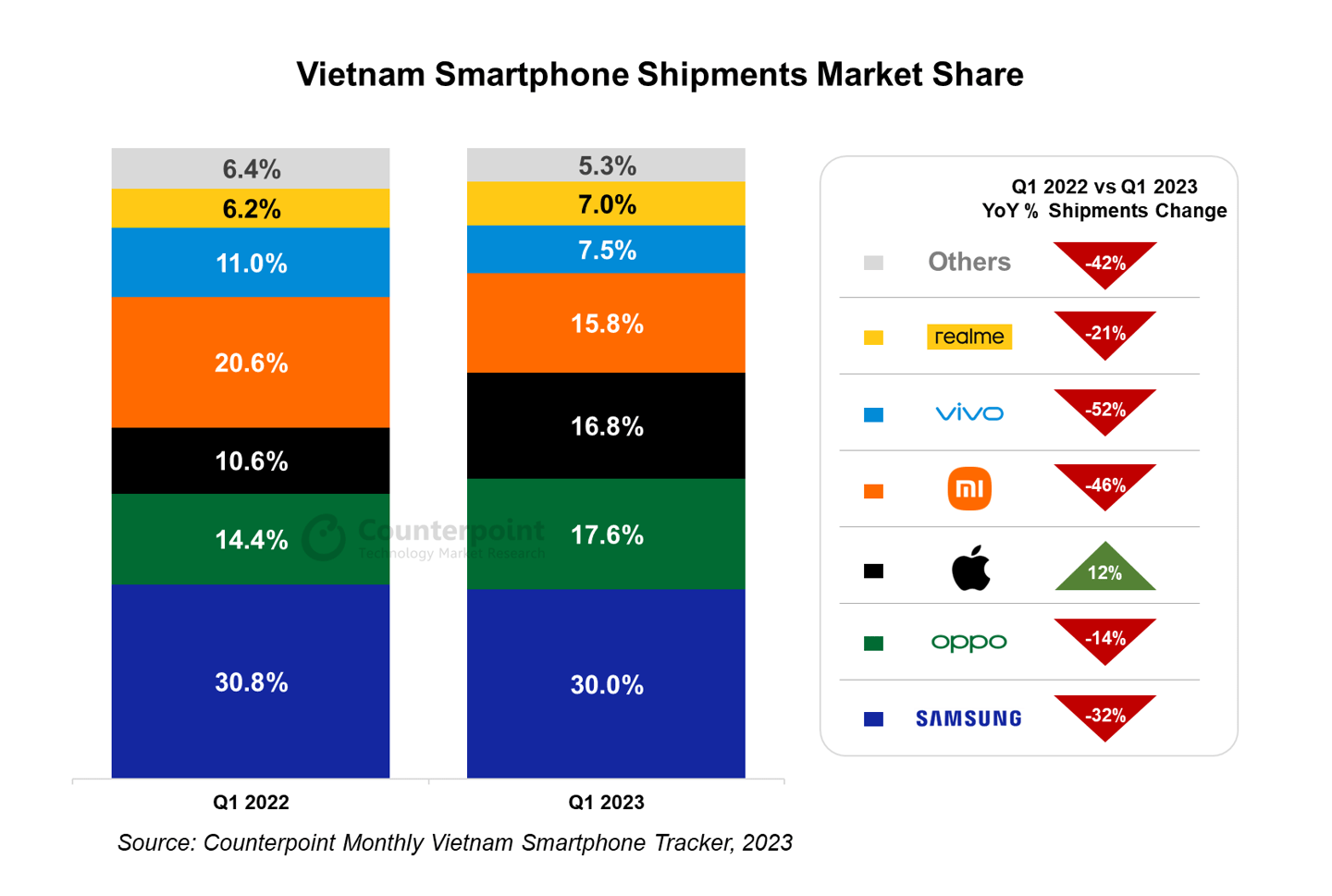 oppor17手机参数:2023Q1越南手机市场战报：三星领衔、OPPO 推进高端市场