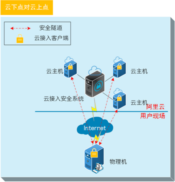 远程接入客户端远程监控系统客户端